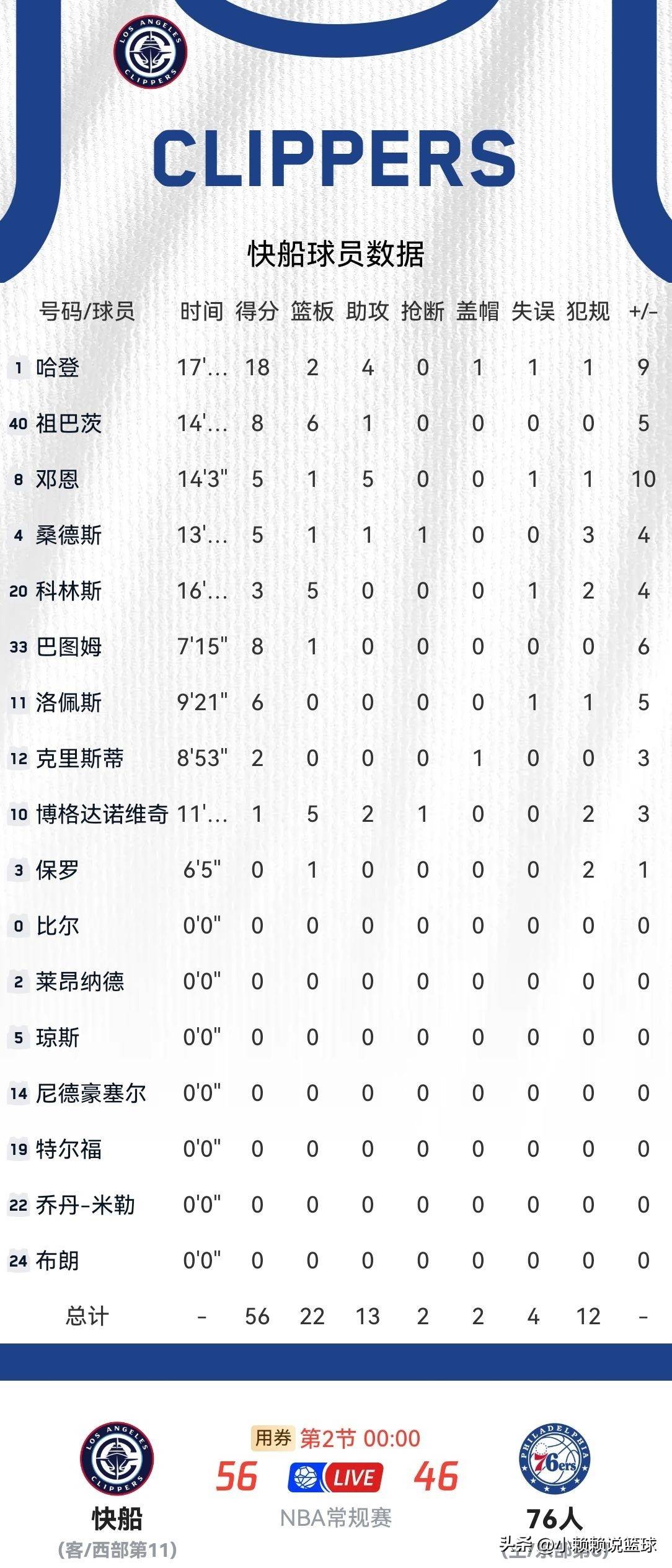 完美世界电竞-包含里程碑夜洛杉矶快船防线松动；NBA季后赛冲刺阶段刷纪录；压力陡增；医务组通报恢复的词条